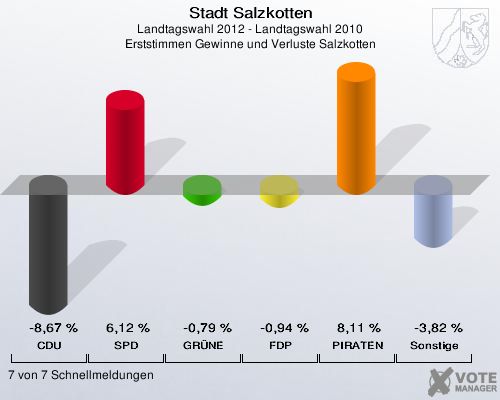 Stadt Salzkotten, Landtagswahl 2012 - Landtagswahl 2010, Erststimmen Gewinne und Verluste Salzkotten: CDU: -8,67 %. SPD: 6,12 %. GR&Uuml;NE: -0,79 %. FDP: -0,94 %. PIRATEN: 8,11 %. Sonstige: -3,82 %. 7 von 7 Schnellmeldungen