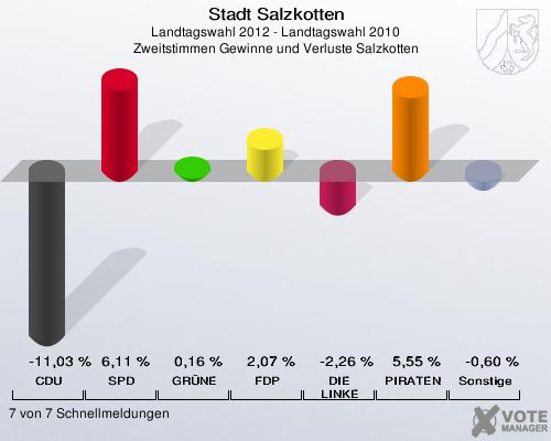 Stadt Salzkotten, Landtagswahl 2012 - Landtagswahl 2010, Zweitstimmen Gewinne und Verluste Salzkotten: CDU: -11,03 %. SPD: 6,11 %. GR&Uuml;NE: 0,16 %. FDP: 2,07 %. DIE LINKE: -2,26 %. PIRATEN: 5,55 %. Sonstige: -0,60 %. 7 von 7 Schnellmeldungen