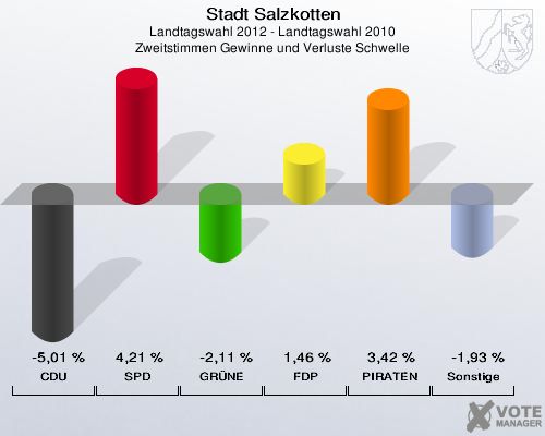 Stadt Salzkotten, Landtagswahl 2012 - Landtagswahl 2010, Zweitstimmen Gewinne und Verluste Schwelle: CDU: -5,01 %. SPD: 4,21 %. GR&Uuml;NE: -2,11 %. FDP: 1,46 %. PIRATEN: 3,42 %. Sonstige: -1,93 %. 
