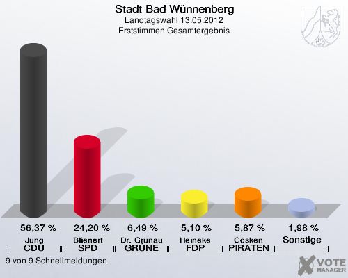 Stadt Bad Wünnenberg, Landtagswahl 13.05.2012, Erststimmen Gesamtergebnis: Jung CDU: 56,37 %. Blienert SPD: 24,20 %. Dr. Grünau GRÜNE: 6,49 %. Heineke FDP: 5,10 %. Gösken PIRATEN: 5,87 %. Sonstige: 1,98 %. 9 von 9 Schnellmeldungen