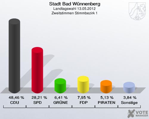 Stadt Bad Wünnenberg, Landtagswahl 13.05.2012, Zweitstimmen Stimmbezirk 1: CDU: 48,46 %. SPD: 28,21 %. GRÜNE: 6,41 %. FDP: 7,95 %. PIRATEN: 5,13 %. Sonstige: 3,84 %. 