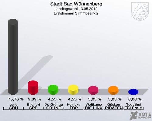 Stadt Bad Wünnenberg, Landtagswahl 13.05.2012, Erststimmen Stimmbezirk 2: Jung CDU: 75,76 %. Blienert SPD: 9,09 %. Dr. Grünau GRÜNE: 4,55 %. Heineke FDP: 4,55 %. Weitkamp DIE LINKE: 3,03 %. Gösken PIRATEN: 3,03 %. Tegethof FBI Freie Wähler: 0,00 %. 