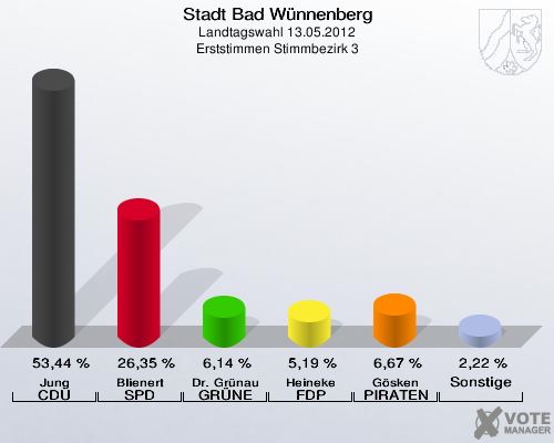 Stadt Bad Wünnenberg, Landtagswahl 13.05.2012, Erststimmen Stimmbezirk 3: Jung CDU: 53,44 %. Blienert SPD: 26,35 %. Dr. Grünau GRÜNE: 6,14 %. Heineke FDP: 5,19 %. Gösken PIRATEN: 6,67 %. Sonstige: 2,22 %. 