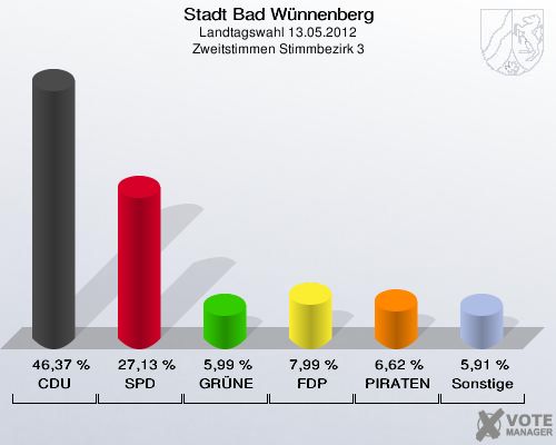 Stadt Bad Wünnenberg, Landtagswahl 13.05.2012, Zweitstimmen Stimmbezirk 3: CDU: 46,37 %. SPD: 27,13 %. GRÜNE: 5,99 %. FDP: 7,99 %. PIRATEN: 6,62 %. Sonstige: 5,91 %. 