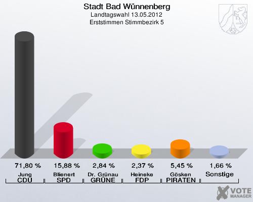 Stadt Bad Wünnenberg, Landtagswahl 13.05.2012, Erststimmen Stimmbezirk 5: Jung CDU: 71,80 %. Blienert SPD: 15,88 %. Dr. Grünau GRÜNE: 2,84 %. Heineke FDP: 2,37 %. Gösken PIRATEN: 5,45 %. Sonstige: 1,66 %. 