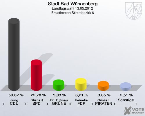 Stadt Bad Wünnenberg, Landtagswahl 13.05.2012, Erststimmen Stimmbezirk 6: Jung CDU: 59,62 %. Blienert SPD: 22,78 %. Dr. Grünau GRÜNE: 5,03 %. Heineke FDP: 6,21 %. Gösken PIRATEN: 3,85 %. Sonstige: 2,51 %. 