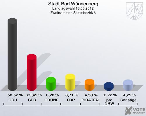 Stadt Bad Wünnenberg, Landtagswahl 13.05.2012, Zweitstimmen Stimmbezirk 6: CDU: 50,52 %. SPD: 23,49 %. GRÜNE: 6,20 %. FDP: 8,71 %. PIRATEN: 4,58 %. pro NRW: 2,22 %. Sonstige: 4,29 %. 