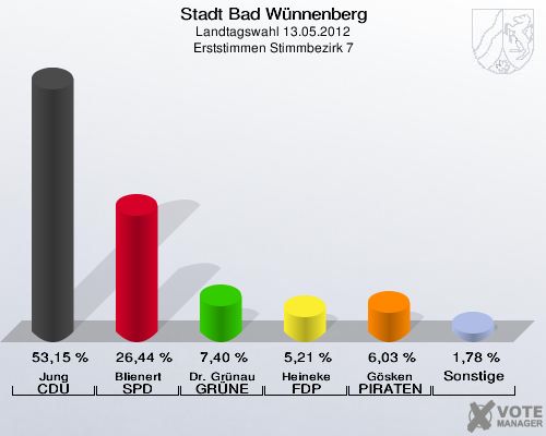 Stadt Bad Wünnenberg, Landtagswahl 13.05.2012, Erststimmen Stimmbezirk 7: Jung CDU: 53,15 %. Blienert SPD: 26,44 %. Dr. Grünau GRÜNE: 7,40 %. Heineke FDP: 5,21 %. Gösken PIRATEN: 6,03 %. Sonstige: 1,78 %. 