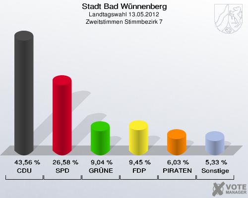 Stadt Bad Wünnenberg, Landtagswahl 13.05.2012, Zweitstimmen Stimmbezirk 7: CDU: 43,56 %. SPD: 26,58 %. GRÜNE: 9,04 %. FDP: 9,45 %. PIRATEN: 6,03 %. Sonstige: 5,33 %. 