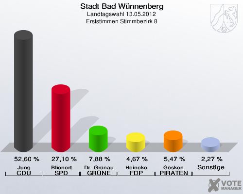 Stadt Bad Wünnenberg, Landtagswahl 13.05.2012, Erststimmen Stimmbezirk 8: Jung CDU: 52,60 %. Blienert SPD: 27,10 %. Dr. Grünau GRÜNE: 7,88 %. Heineke FDP: 4,67 %. Gösken PIRATEN: 5,47 %. Sonstige: 2,27 %. 
