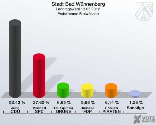 Stadt Bad Wünnenberg, Landtagswahl 13.05.2012, Erststimmen Bleiwäsche: Jung CDU: 52,43 %. Blienert SPD: 27,62 %. Dr. Grünau GRÜNE: 6,65 %. Heineke FDP: 5,88 %. Gösken PIRATEN: 6,14 %. Sonstige: 1,28 %. 