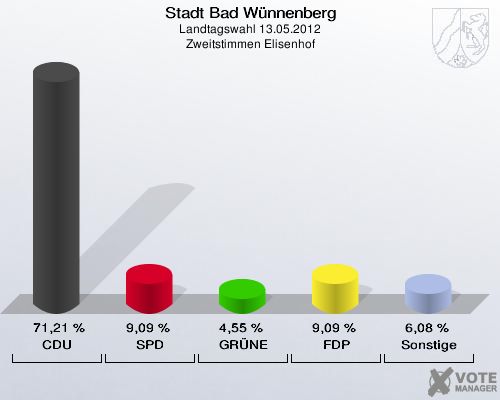 Stadt Bad Wünnenberg, Landtagswahl 13.05.2012, Zweitstimmen Elisenhof: CDU: 71,21 %. SPD: 9,09 %. GRÜNE: 4,55 %. FDP: 9,09 %. Sonstige: 6,08 %. 