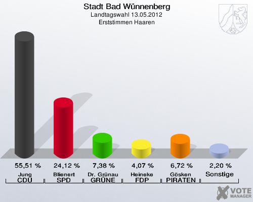 Stadt Bad Wünnenberg, Landtagswahl 13.05.2012, Erststimmen Haaren: Jung CDU: 55,51 %. Blienert SPD: 24,12 %. Dr. Grünau GRÜNE: 7,38 %. Heineke FDP: 4,07 %. Gösken PIRATEN: 6,72 %. Sonstige: 2,20 %. 
