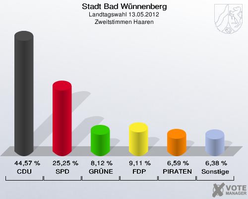 Stadt Bad Wünnenberg, Landtagswahl 13.05.2012, Zweitstimmen Haaren: CDU: 44,57 %. SPD: 25,25 %. GRÜNE: 8,12 %. FDP: 9,11 %. PIRATEN: 6,59 %. Sonstige: 6,38 %. 