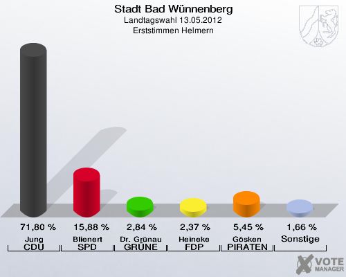 Stadt Bad Wünnenberg, Landtagswahl 13.05.2012, Erststimmen Helmern: Jung CDU: 71,80 %. Blienert SPD: 15,88 %. Dr. Grünau GRÜNE: 2,84 %. Heineke FDP: 2,37 %. Gösken PIRATEN: 5,45 %. Sonstige: 1,66 %. 