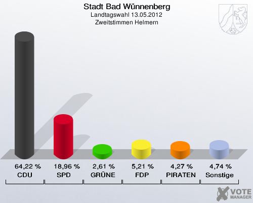 Stadt Bad Wünnenberg, Landtagswahl 13.05.2012, Zweitstimmen Helmern: CDU: 64,22 %. SPD: 18,96 %. GRÜNE: 2,61 %. FDP: 5,21 %. PIRATEN: 4,27 %. Sonstige: 4,74 %. 
