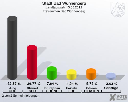 Stadt Bad Wünnenberg, Landtagswahl 13.05.2012, Erststimmen Bad Wünnenberg: Jung CDU: 52,87 %. Blienert SPD: 26,77 %. Dr. Grünau GRÜNE: 7,64 %. Heineke FDP: 4,94 %. Gösken PIRATEN: 5,75 %. Sonstige: 2,03 %. 2 von 2 Schnellmeldungen