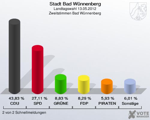 Stadt Bad Wünnenberg, Landtagswahl 13.05.2012, Zweitstimmen Bad Wünnenberg: CDU: 43,83 %. SPD: 27,11 %. GRÜNE: 8,83 %. FDP: 8,29 %. PIRATEN: 5,93 %. Sonstige: 6,01 %. 2 von 2 Schnellmeldungen