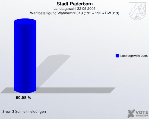 Stadt Paderborn, Landtagswahl 22.05.2005, Wahlbeteiligung Wahlbezirk 019 (191 + 192 + BW 019): Landtagswahl 2005: 60,08 %. 3 von 3 Schnellmeldungen