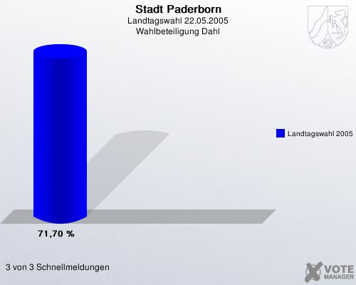 Stadt Paderborn, Landtagswahl 22.05.2005, Wahlbeteiligung Dahl: Landtagswahl 2005: 71,70 %. 3 von 3 Schnellmeldungen
