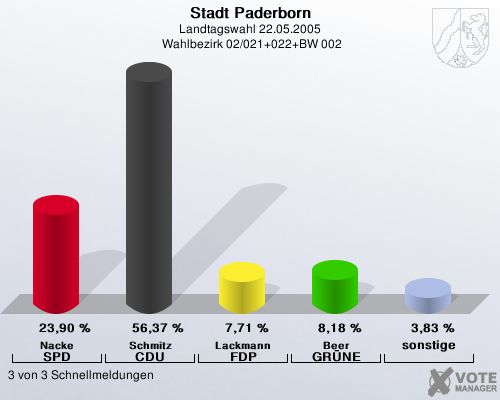 Stadt Paderborn, Landtagswahl 22.05.2005,  Wahlbezirk 02/021+022+BW 002: Nacke SPD: 23,90 %. Schmitz CDU: 56,37 %. Lackmann FDP: 7,71 %. Beer GR�NE: 8,18 %. sonstige: 3,83 %. 3 von 3 Schnellmeldungen