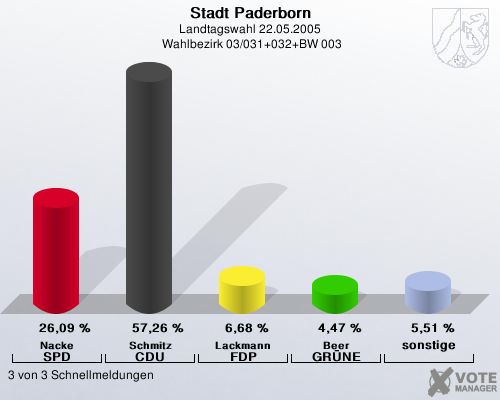 Stadt Paderborn, Landtagswahl 22.05.2005,  Wahlbezirk 03/031+032+BW 003: Nacke SPD: 26,09 %. Schmitz CDU: 57,26 %. Lackmann FDP: 6,68 %. Beer GR�NE: 4,47 %. sonstige: 5,51 %. 3 von 3 Schnellmeldungen