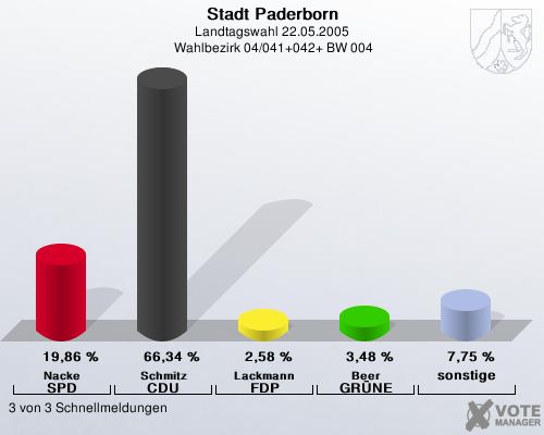 Stadt Paderborn, Landtagswahl 22.05.2005,  Wahlbezirk 04/041+042+ BW 004: Nacke SPD: 19,86 %. Schmitz CDU: 66,34 %. Lackmann FDP: 2,58 %. Beer GR�NE: 3,48 %. sonstige: 7,75 %. 3 von 3 Schnellmeldungen