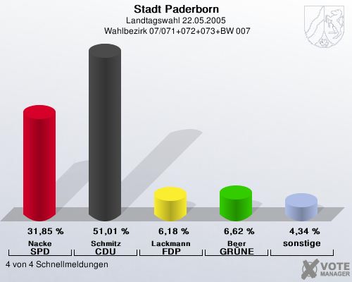 Stadt Paderborn, Landtagswahl 22.05.2005,  Wahlbezirk 07/071+072+073+BW 007: Nacke SPD: 31,85 %. Schmitz CDU: 51,01 %. Lackmann FDP: 6,18 %. Beer GR�NE: 6,62 %. sonstige: 4,34 %. 4 von 4 Schnellmeldungen