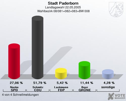 Stadt Paderborn, Landtagswahl 22.05.2005,  Wahlbezirk 08/081+082+083+BW 008: Nacke SPD: 27,06 %. Schmitz CDU: 51,79 %. Lackmann FDP: 5,42 %. Beer GR�NE: 11,44 %. sonstige: 4,28 %. 4 von 4 Schnellmeldungen