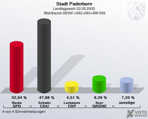 Stadt Paderborn, Landtagswahl 22.05.2005,  Wahlbezirk 09/091+092+093+BW 009: Nacke SPD: 32,04 %. Schmitz CDU: 47,88 %. Lackmann FDP: 4,51 %. Beer GR�NE: 8,39 %. sonstige: 7,20 %. 4 von 4 Schnellmeldungen