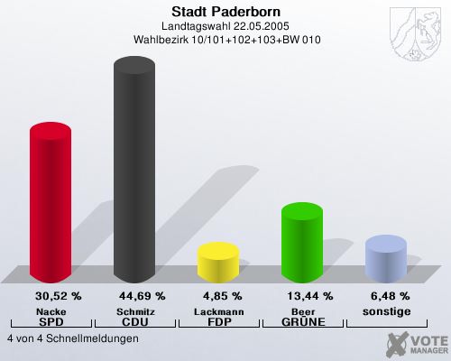 Stadt Paderborn, Landtagswahl 22.05.2005,  Wahlbezirk 10/101+102+103+BW 010: Nacke SPD: 30,52 %. Schmitz CDU: 44,69 %. Lackmann FDP: 4,85 %. Beer GR�NE: 13,44 %. sonstige: 6,48 %. 4 von 4 Schnellmeldungen