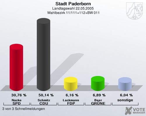 Stadt Paderborn, Landtagswahl 22.05.2005,  Wahlbezirk 11/111+112+BW 011: Nacke SPD: 30,76 %. Schmitz CDU: 50,14 %. Lackmann FDP: 6,16 %. Beer GR�NE: 6,89 %. sonstige: 6,04 %. 3 von 3 Schnellmeldungen