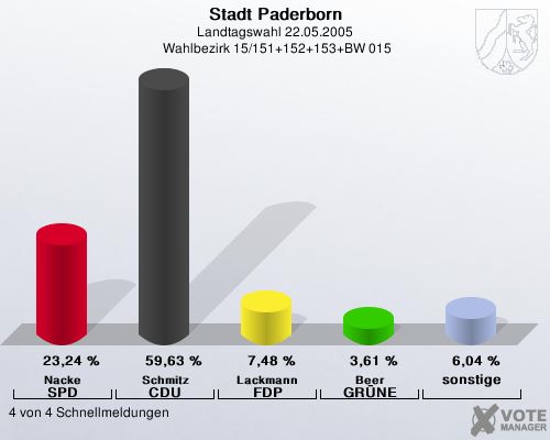 Stadt Paderborn, Landtagswahl 22.05.2005,  Wahlbezirk 15/151+152+153+BW 015: Nacke SPD: 23,24 %. Schmitz CDU: 59,63 %. Lackmann FDP: 7,48 %. Beer GR�NE: 3,61 %. sonstige: 6,04 %. 4 von 4 Schnellmeldungen