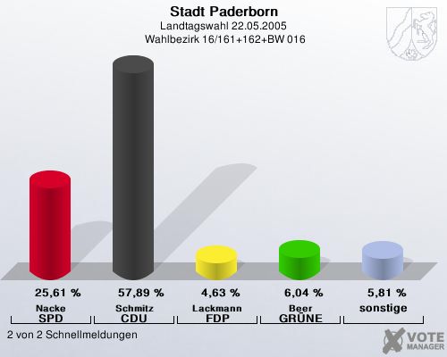 Stadt Paderborn, Landtagswahl 22.05.2005,  Wahlbezirk 16/161+162+BW 016: Nacke SPD: 25,61 %. Schmitz CDU: 57,89 %. Lackmann FDP: 4,63 %. Beer GR�NE: 6,04 %. sonstige: 5,81 %. 2 von 2 Schnellmeldungen