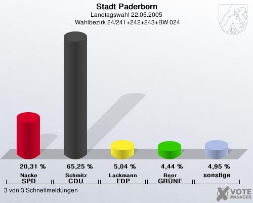 Stadt Paderborn, Landtagswahl 22.05.2005,  Wahlbezirk 24/241+242+243+BW 024: Nacke SPD: 20,31 %. Schmitz CDU: 65,25 %. Lackmann FDP: 5,04 %. Beer GR�NE: 4,44 %. sonstige: 4,95 %. 3 von 3 Schnellmeldungen