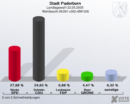 Stadt Paderborn, Landtagswahl 22.05.2005,  Wahlbezirk 26/261+262+BW 026: Nacke SPD: 27,68 %. Schmitz CDU: 54,65 %. Lackmann FDP: 6,88 %. Beer GR�NE: 4,47 %. sonstige: 6,32 %. 2 von 2 Schnellmeldungen