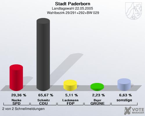 Stadt Paderborn, Landtagswahl 22.05.2005,  Wahlbezirk 29/291+292+BW 029: Nacke SPD: 20,36 %. Schmitz CDU: 65,67 %. Lackmann FDP: 5,11 %. Beer GR�NE: 2,23 %. sonstige: 6,63 %. 2 von 2 Schnellmeldungen