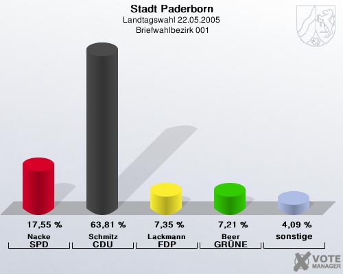 Stadt Paderborn, Landtagswahl 22.05.2005,  Briefwahlbezirk 001: Nacke SPD: 17,55 %. Schmitz CDU: 63,81 %. Lackmann FDP: 7,35 %. Beer GR�NE: 7,21 %. sonstige: 4,09 %. 