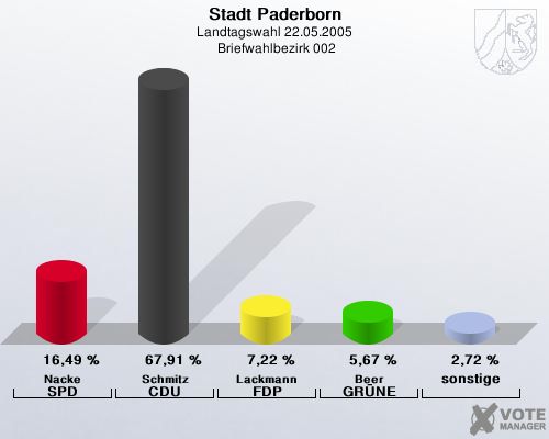 Stadt Paderborn, Landtagswahl 22.05.2005,  Briefwahlbezirk 002: Nacke SPD: 16,49 %. Schmitz CDU: 67,91 %. Lackmann FDP: 7,22 %. Beer GR�NE: 5,67 %. sonstige: 2,72 %. 