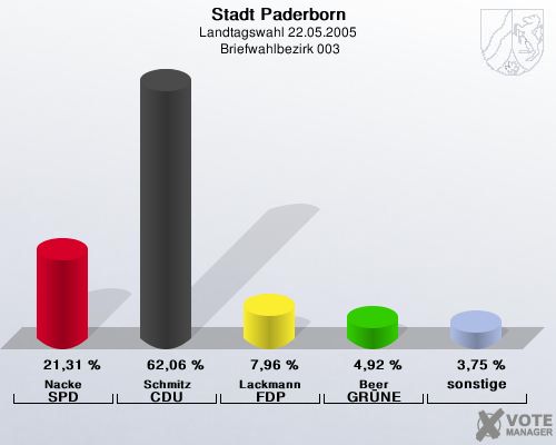 Stadt Paderborn, Landtagswahl 22.05.2005,  Briefwahlbezirk 003: Nacke SPD: 21,31 %. Schmitz CDU: 62,06 %. Lackmann FDP: 7,96 %. Beer GR�NE: 4,92 %. sonstige: 3,75 %. 