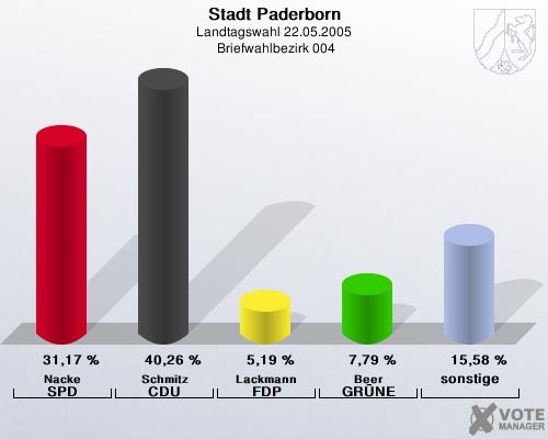 Stadt Paderborn, Landtagswahl 22.05.2005,  Briefwahlbezirk 004: Nacke SPD: 31,17 %. Schmitz CDU: 40,26 %. Lackmann FDP: 5,19 %. Beer GR�NE: 7,79 %. sonstige: 15,58 %. 