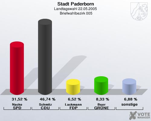 Stadt Paderborn, Landtagswahl 22.05.2005,  Briefwahlbezirk 005: Nacke SPD: 31,52 %. Schmitz CDU: 46,74 %. Lackmann FDP: 6,52 %. Beer GR�NE: 8,33 %. sonstige: 6,88 %. 