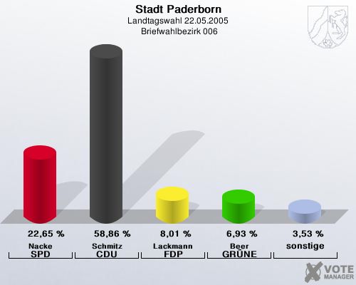 Stadt Paderborn, Landtagswahl 22.05.2005,  Briefwahlbezirk 006: Nacke SPD: 22,65 %. Schmitz CDU: 58,86 %. Lackmann FDP: 8,01 %. Beer GR�NE: 6,93 %. sonstige: 3,53 %. 