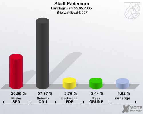Stadt Paderborn, Landtagswahl 22.05.2005,  Briefwahlbezirk 007: Nacke SPD: 26,08 %. Schmitz CDU: 57,97 %. Lackmann FDP: 5,70 %. Beer GR�NE: 5,44 %. sonstige: 4,82 %. 