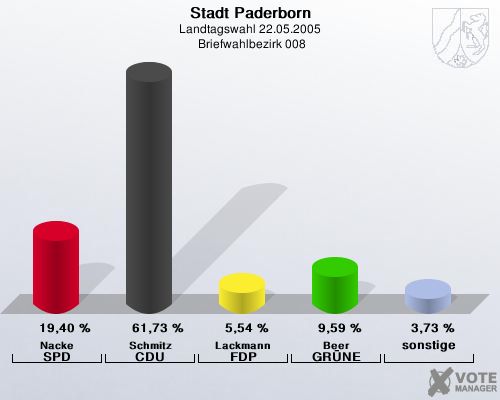 Stadt Paderborn, Landtagswahl 22.05.2005,  Briefwahlbezirk 008: Nacke SPD: 19,40 %. Schmitz CDU: 61,73 %. Lackmann FDP: 5,54 %. Beer GR�NE: 9,59 %. sonstige: 3,73 %. 