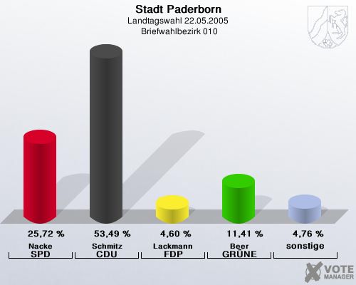 Stadt Paderborn, Landtagswahl 22.05.2005,  Briefwahlbezirk 010: Nacke SPD: 25,72 %. Schmitz CDU: 53,49 %. Lackmann FDP: 4,60 %. Beer GR�NE: 11,41 %. sonstige: 4,76 %. 