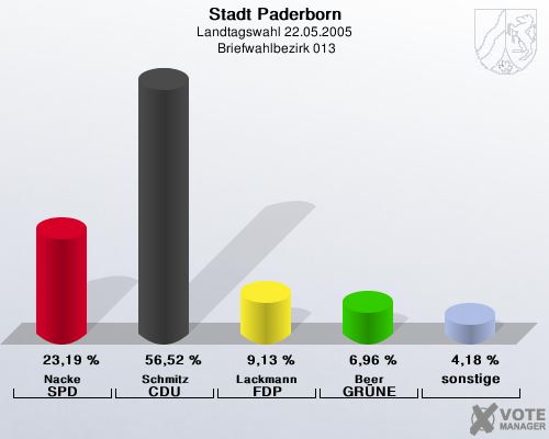 Stadt Paderborn, Landtagswahl 22.05.2005,  Briefwahlbezirk 013: Nacke SPD: 23,19 %. Schmitz CDU: 56,52 %. Lackmann FDP: 9,13 %. Beer GR�NE: 6,96 %. sonstige: 4,18 %. 