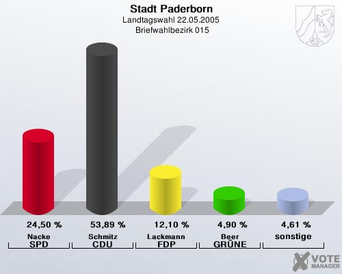 Stadt Paderborn, Landtagswahl 22.05.2005,  Briefwahlbezirk 015: Nacke SPD: 24,50 %. Schmitz CDU: 53,89 %. Lackmann FDP: 12,10 %. Beer GR�NE: 4,90 %. sonstige: 4,61 %. 