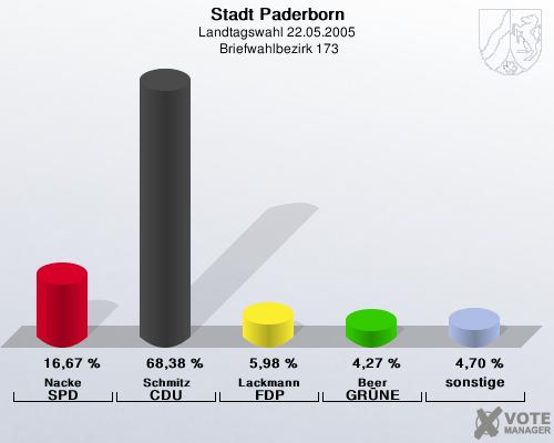 Stadt Paderborn, Landtagswahl 22.05.2005,  Briefwahlbezirk 173: Nacke SPD: 16,67 %. Schmitz CDU: 68,38 %. Lackmann FDP: 5,98 %. Beer GR�NE: 4,27 %. sonstige: 4,70 %. 