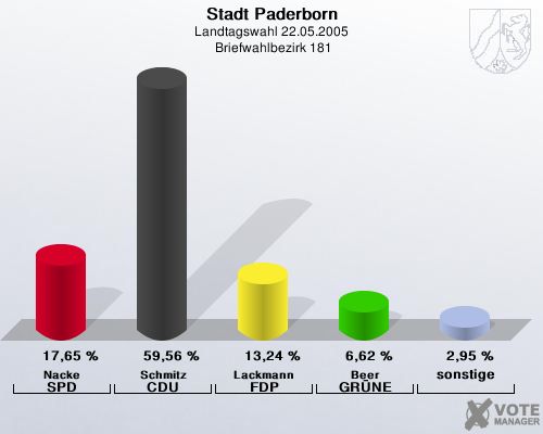 Stadt Paderborn, Landtagswahl 22.05.2005,  Briefwahlbezirk 181: Nacke SPD: 17,65 %. Schmitz CDU: 59,56 %. Lackmann FDP: 13,24 %. Beer GR�NE: 6,62 %. sonstige: 2,95 %. 
